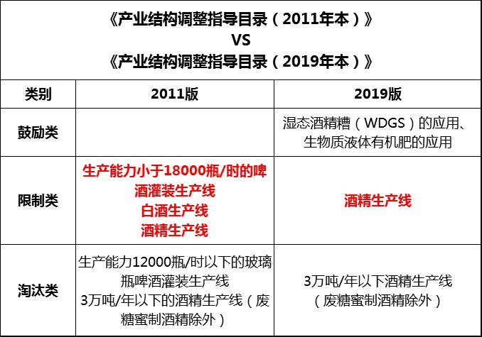 12.19從2020年1月1日起，白酒不再是國家限制性產(chǎn)業(yè)